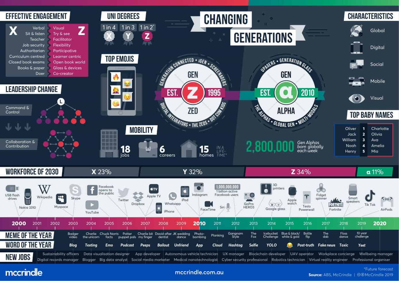 Gen X and Gen Alpha - shaped by technology