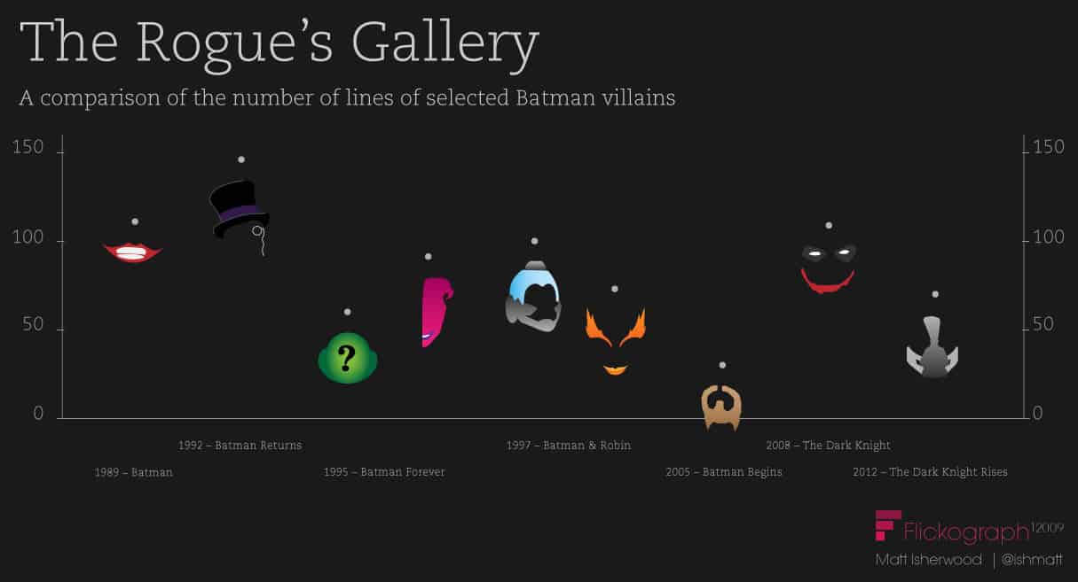 Batman Rogue’s Gallery