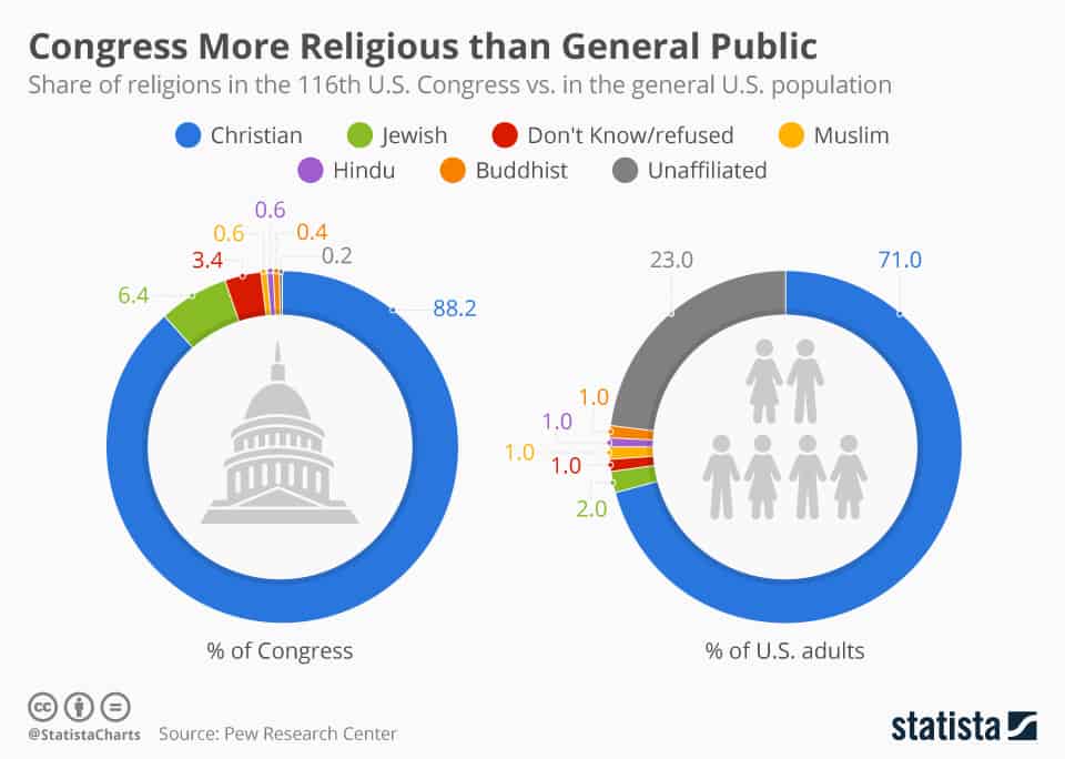 Congress is not as diverse as some people think and it shows