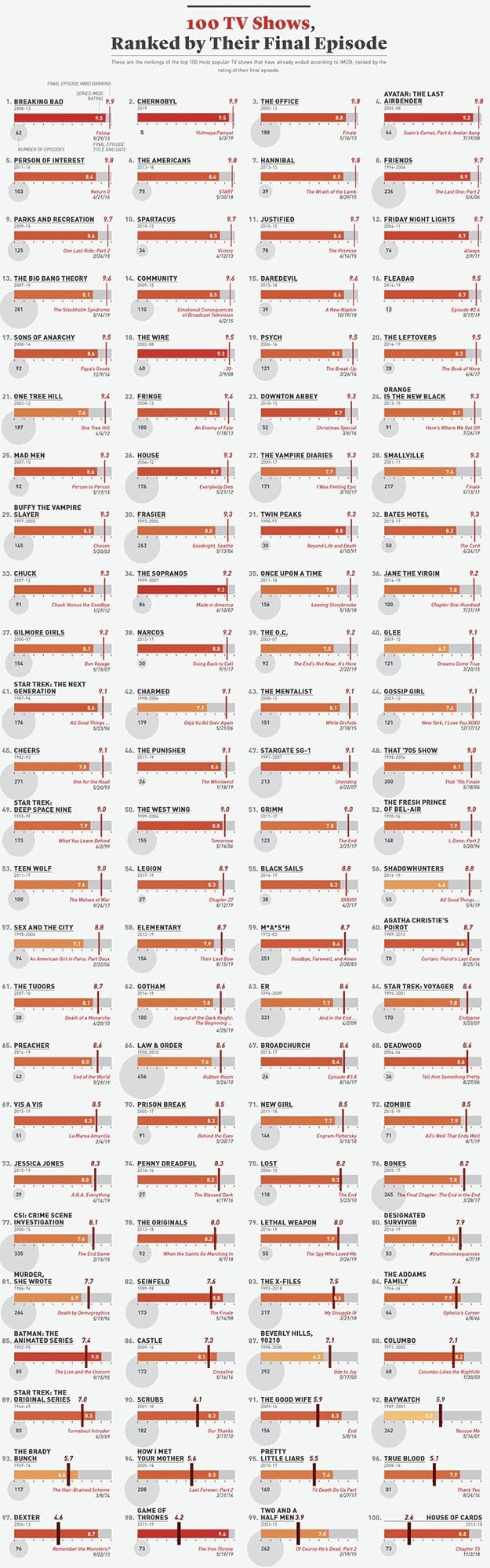 100 TV Shows, Ranked by Final Episode