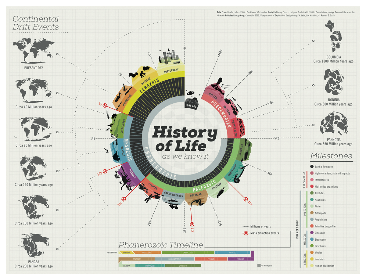 Learn more about the evolution and history of the earth