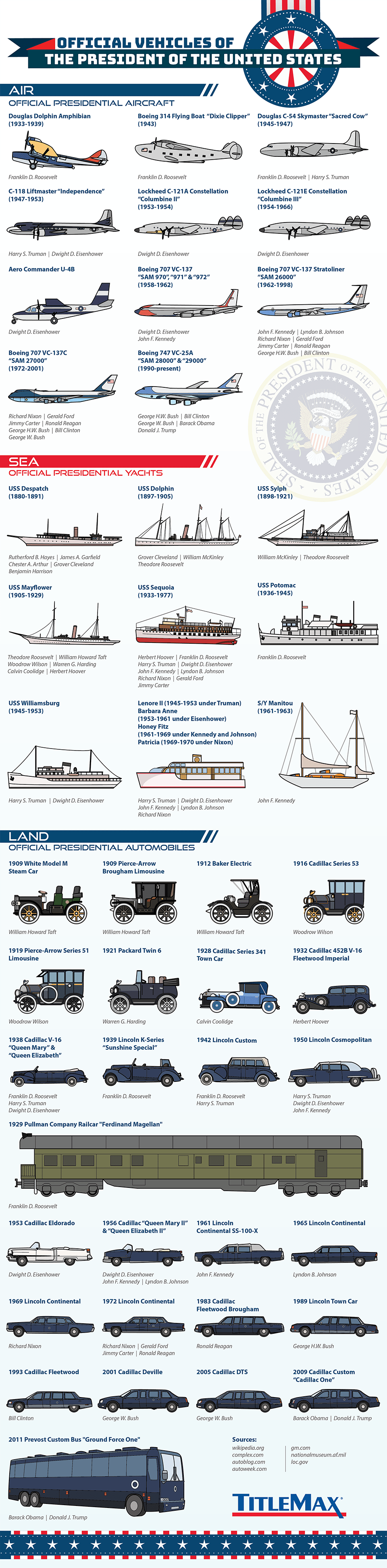 The US President’s Official Vehicles