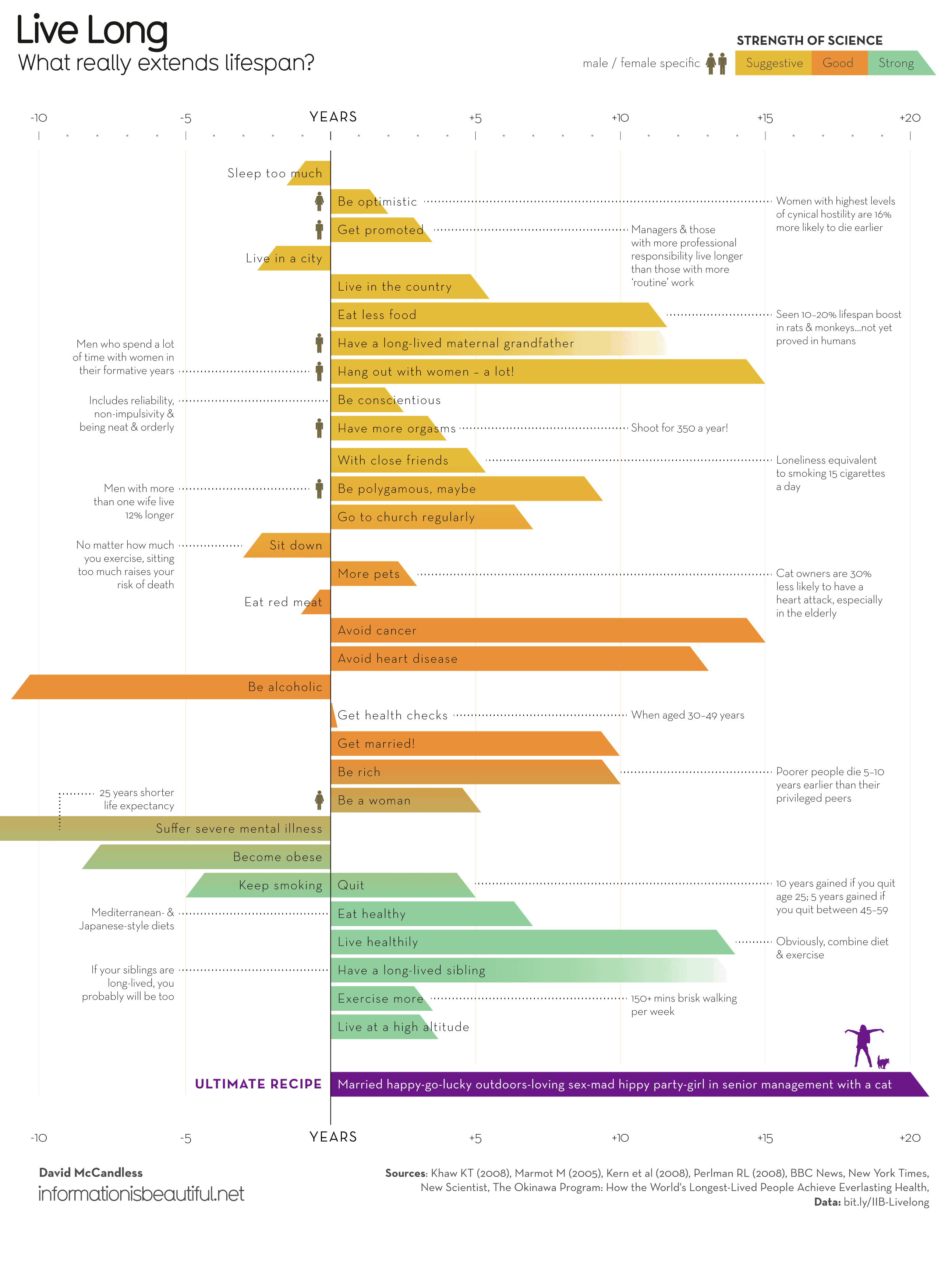 How To Increase Lifespan