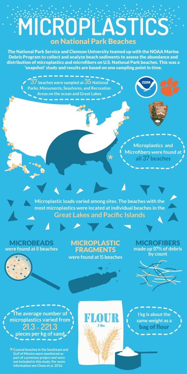 Plastics are affecting life in the National Parks and Aquatic life