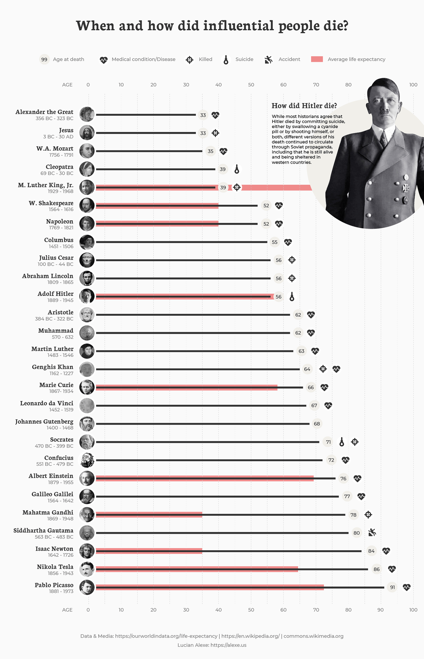 When and How Did Influential People Die?