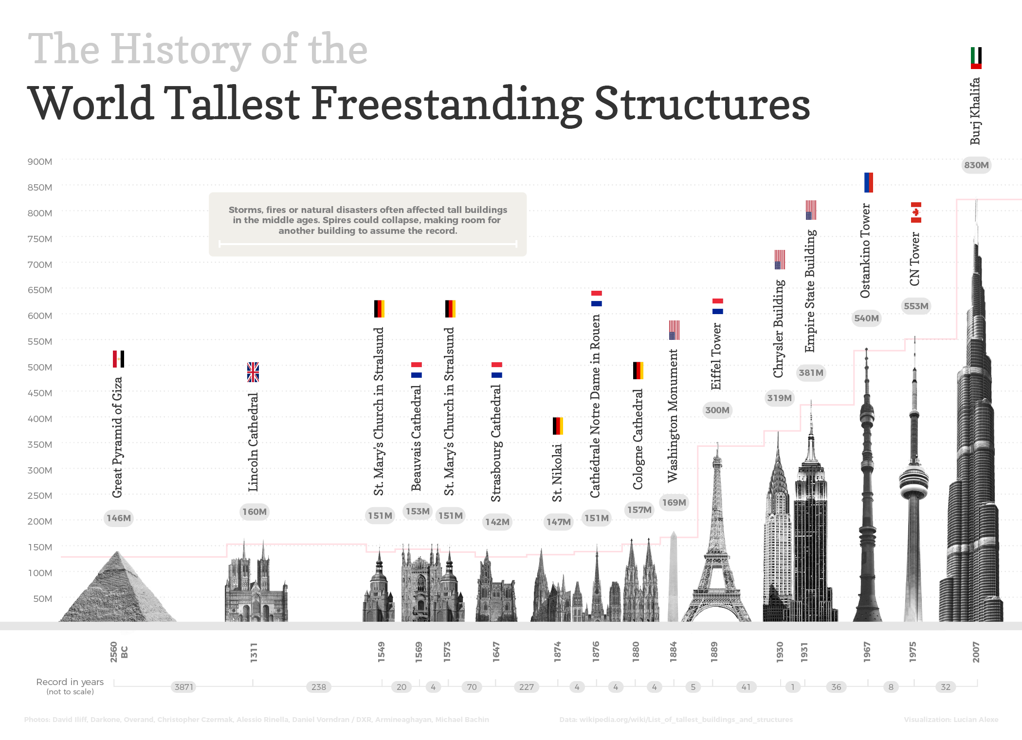 Tallest Buildings