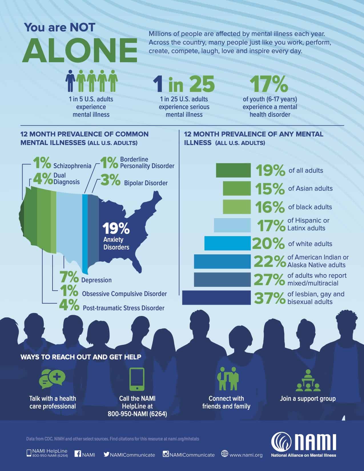 mental health you are not alone statsistics