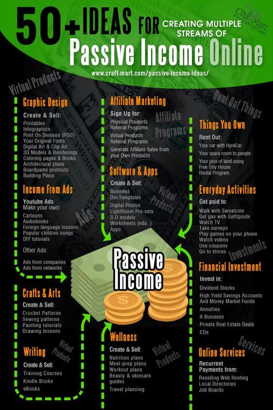 How to Make a Passive Income