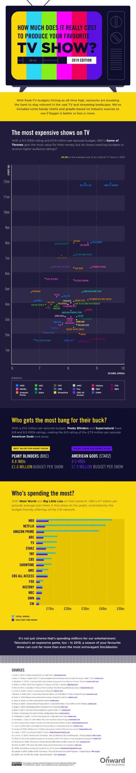 Busting the myths of TV shows and cost