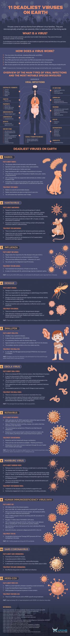 11 Deadliest Viruses