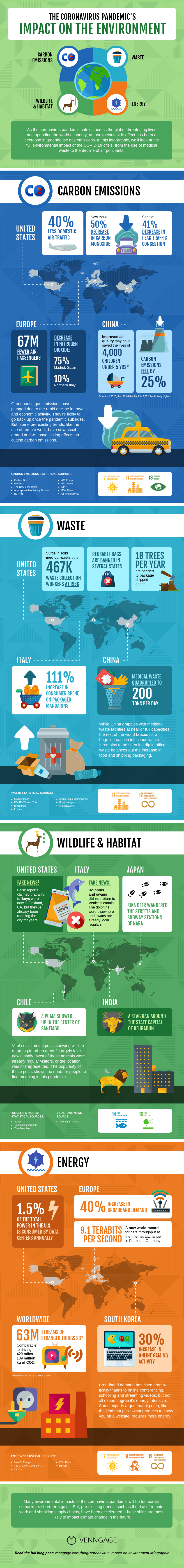 Impact of Covid19 on Environment