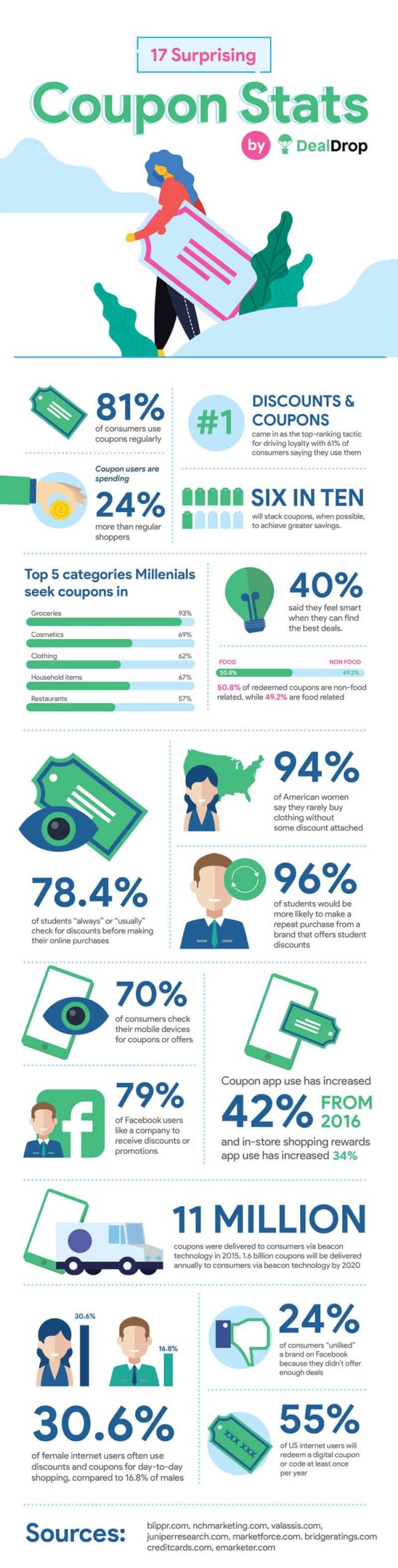 statistics about coupons