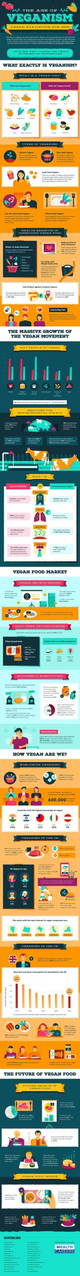 The Age of Veganism Vegan Statistics for 2020