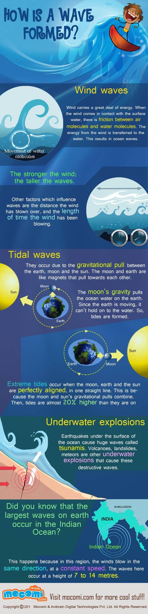 How Waves are Formed