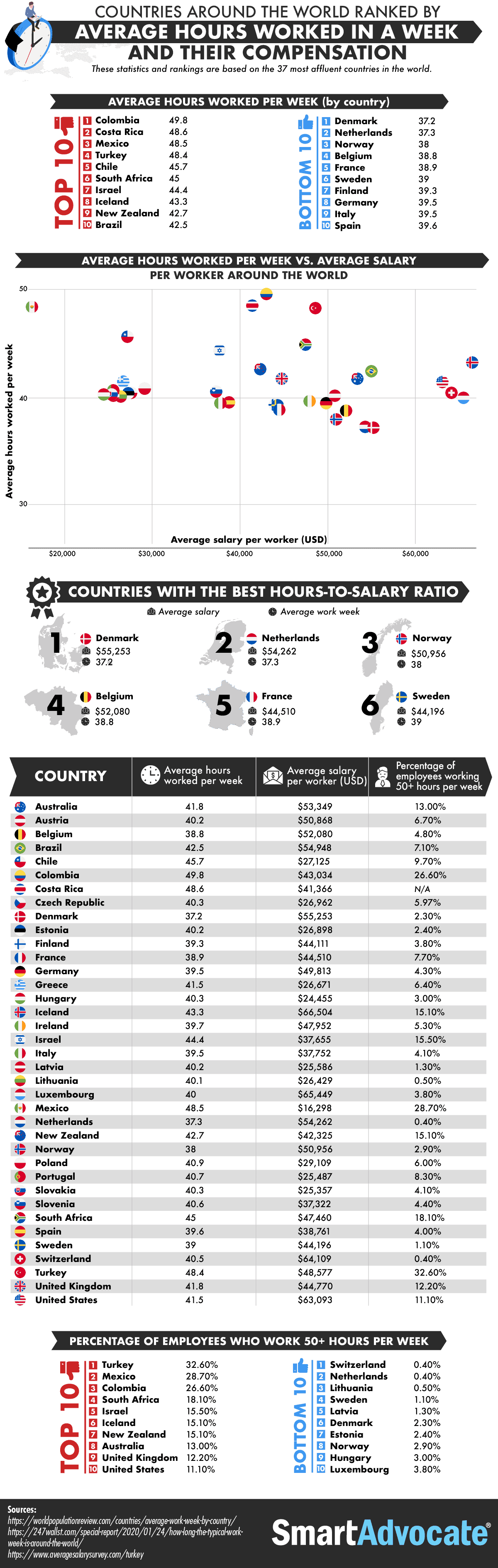 Hours worked by week in different countries