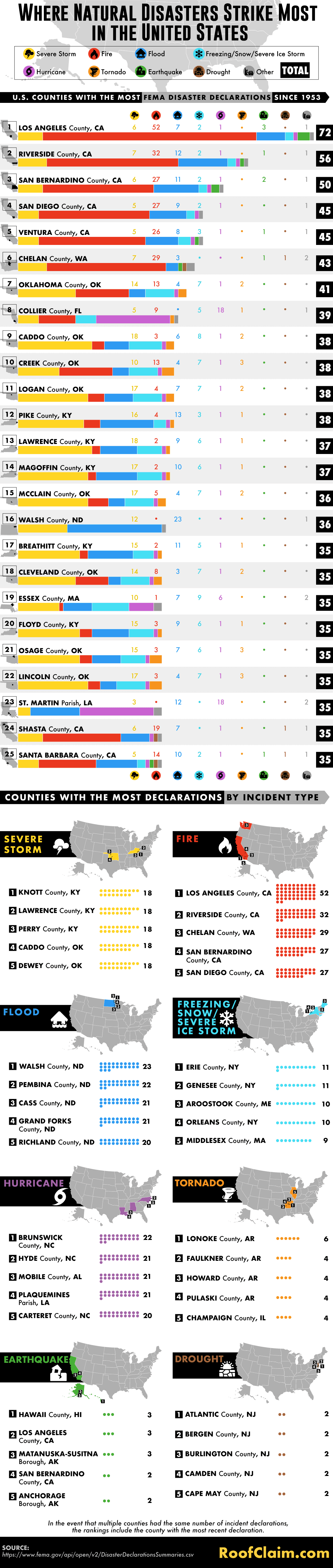 Natural Disasters US