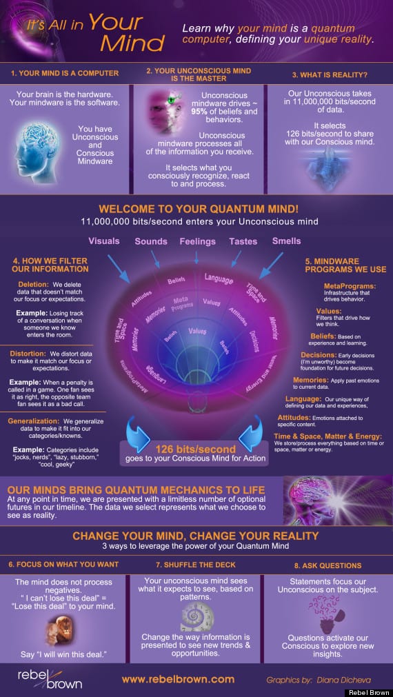 Insight Into The Workings of the Quantum MInd