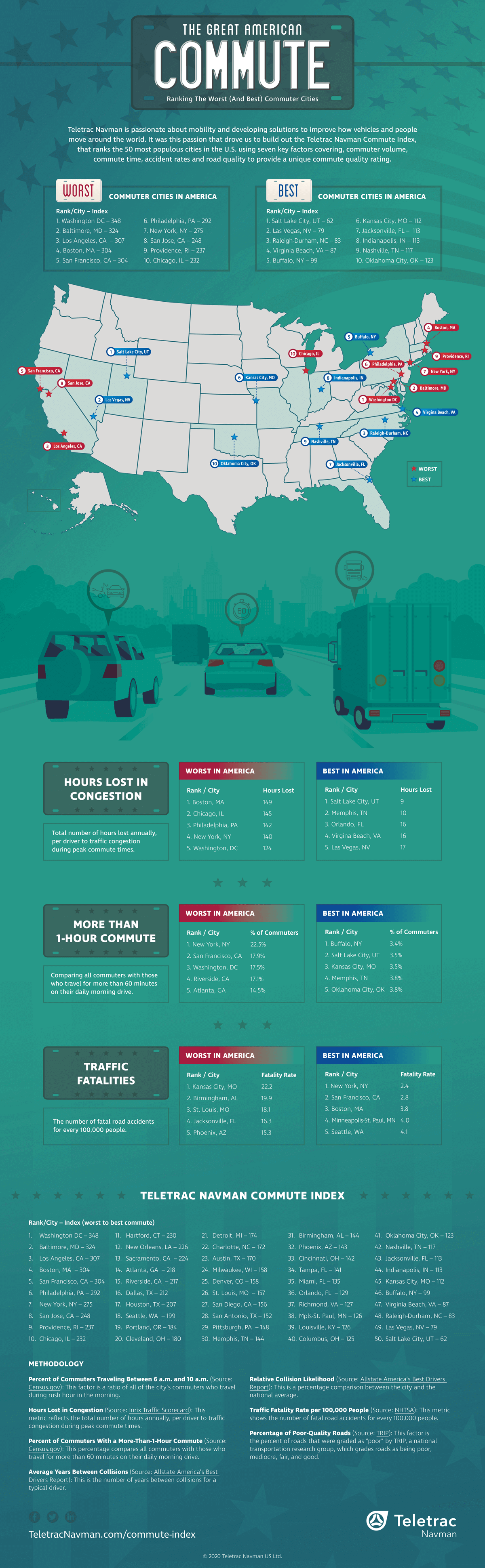 Best/Worst Commutes In America