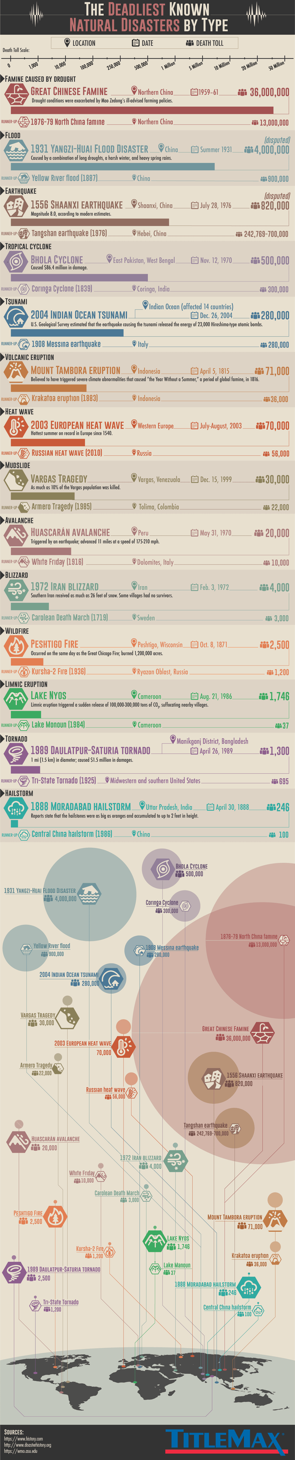 Deadliest Known Natural Disasters by Tyoe