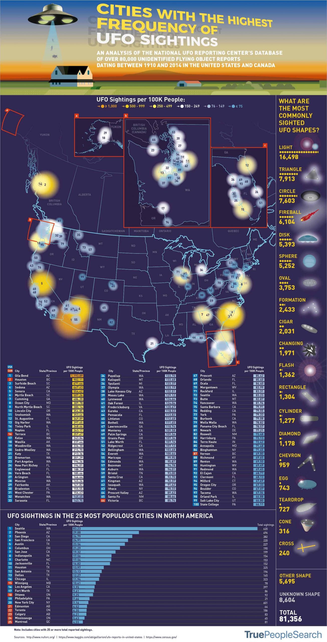 cities most ufo sightings