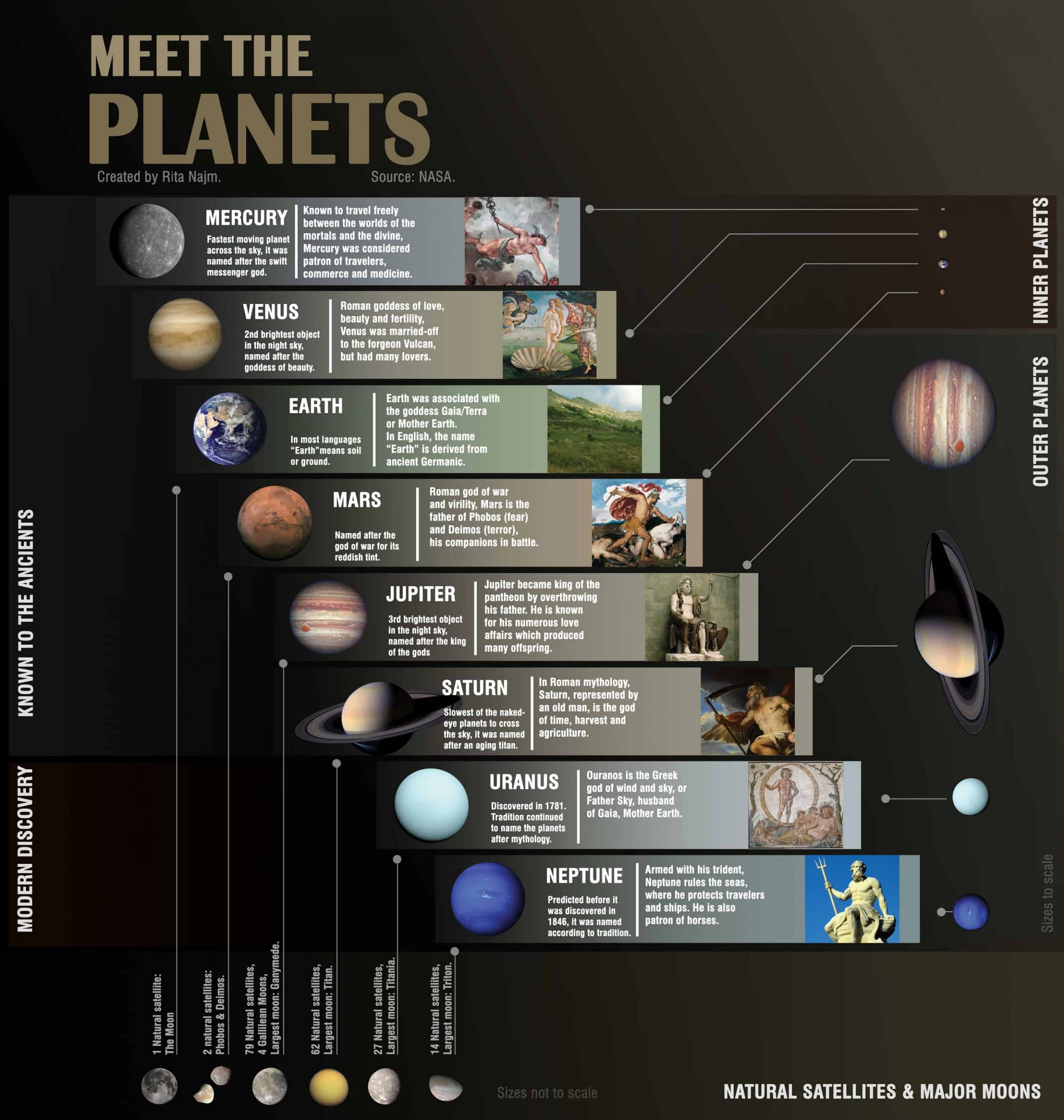 Facts about the planets in our solar system