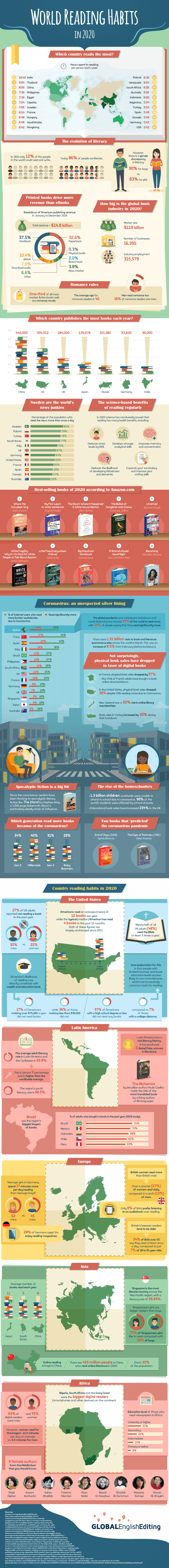 World-Reading-Habits-in-2020