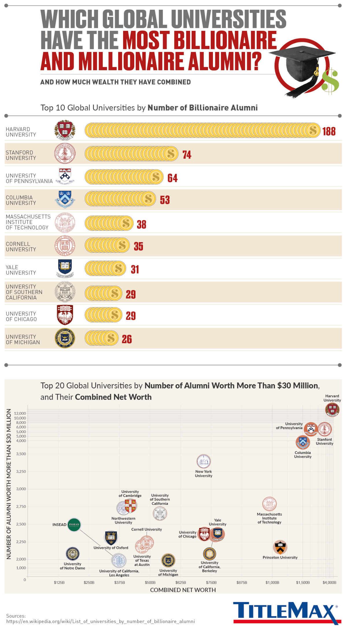 Universities Billionaires and Millionaires