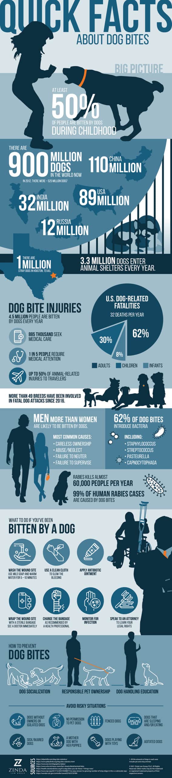 What you need to know about dog bites