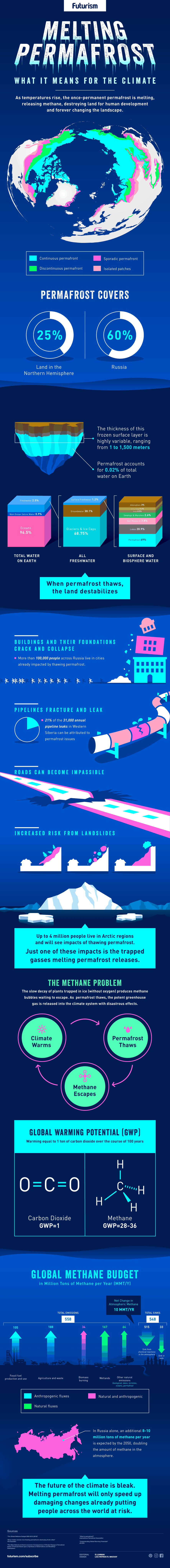 Permafrost depletion