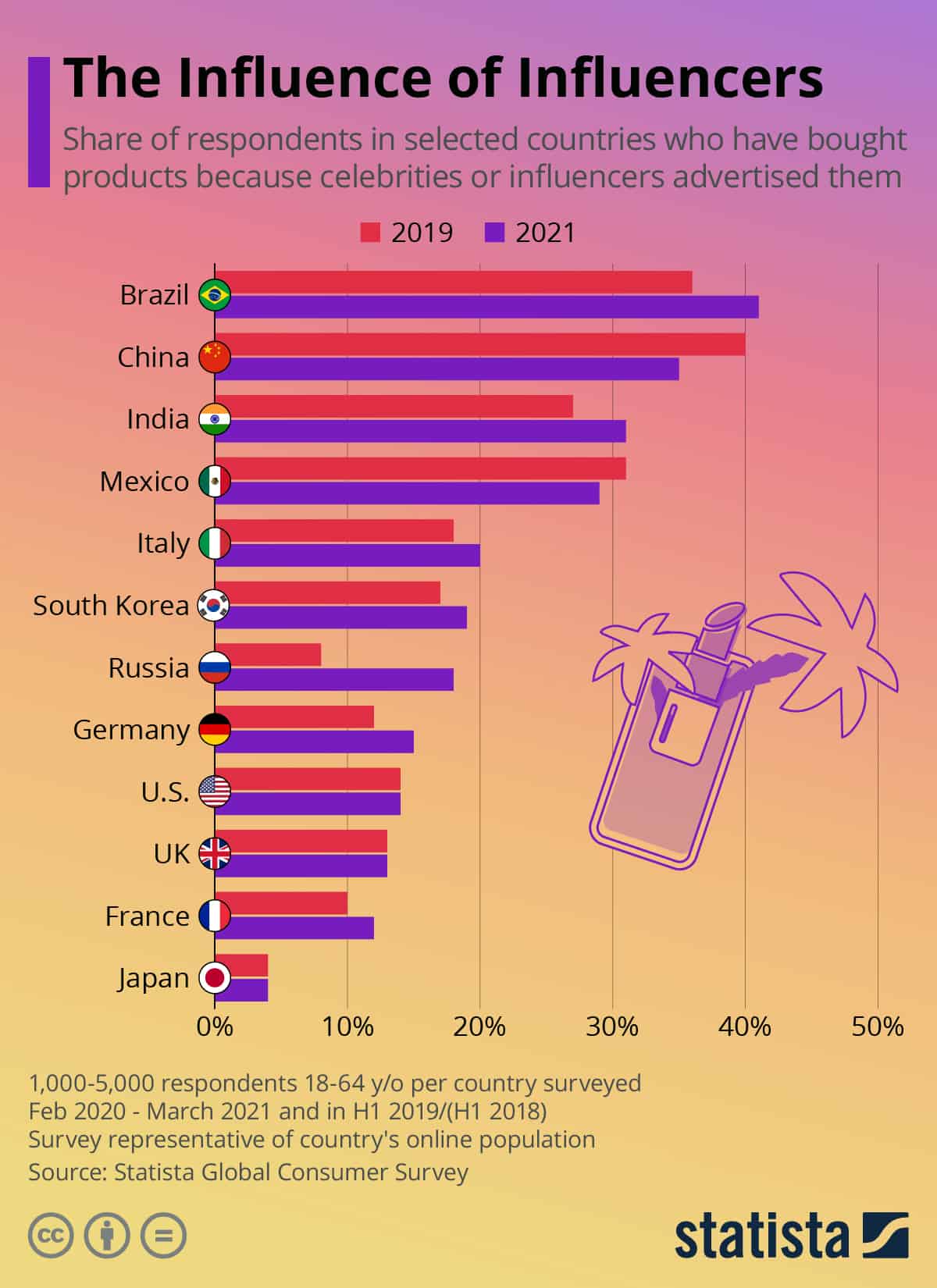 Shows power influencers have on consumers by country