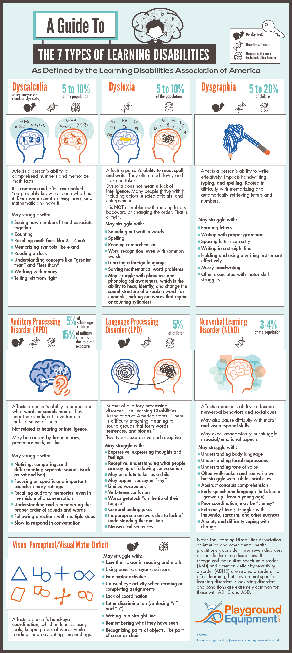 describes qualities of various learning disabilities