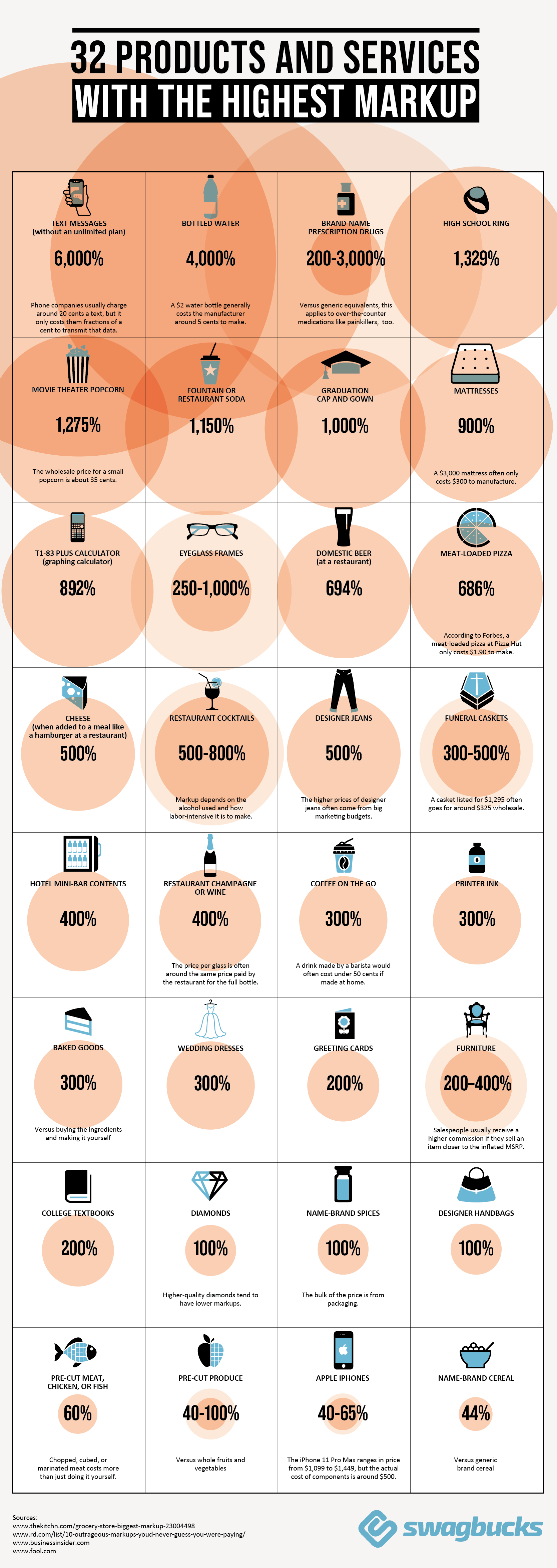 highest markup products