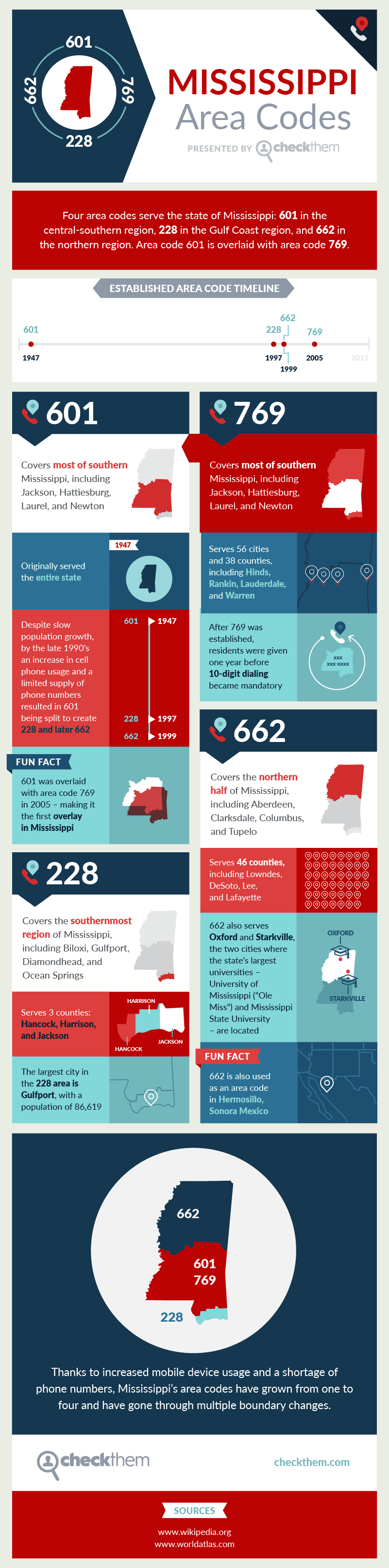 mississippi area codes