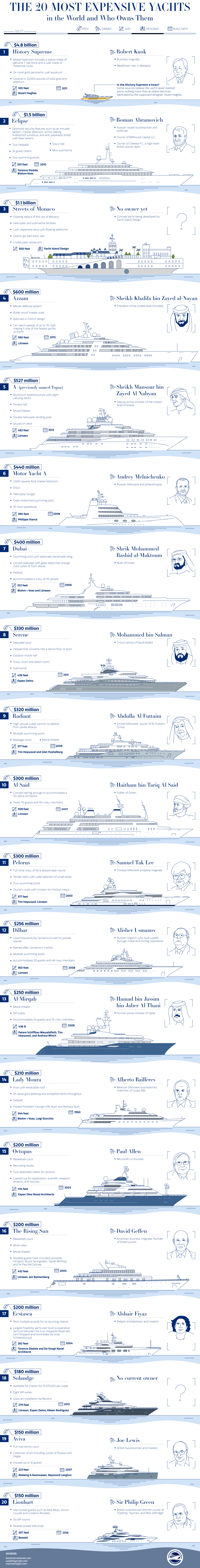 most expensive yachts