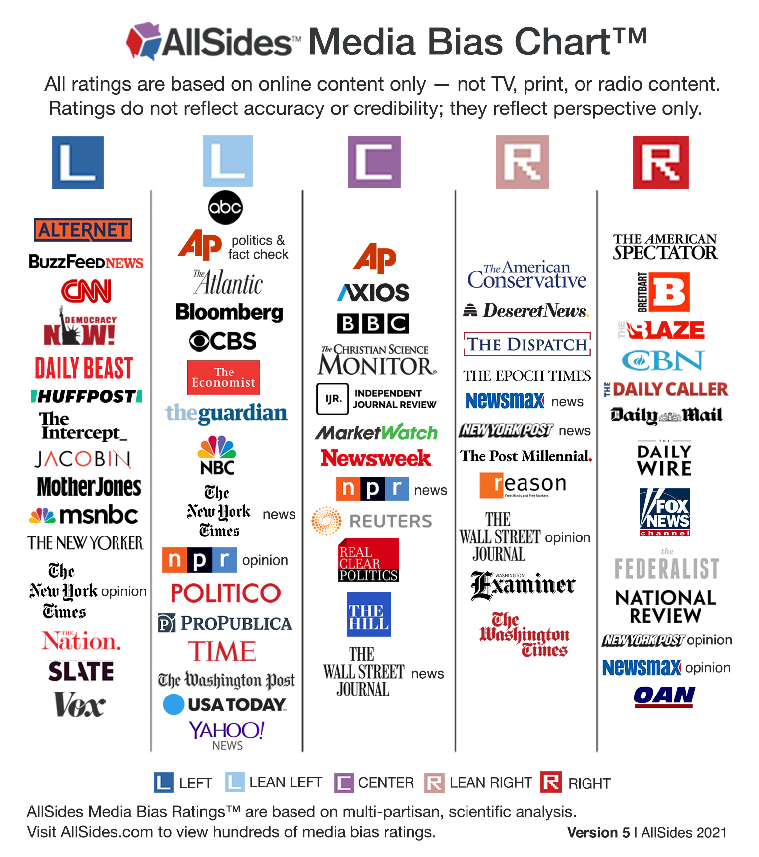 news media bias chart