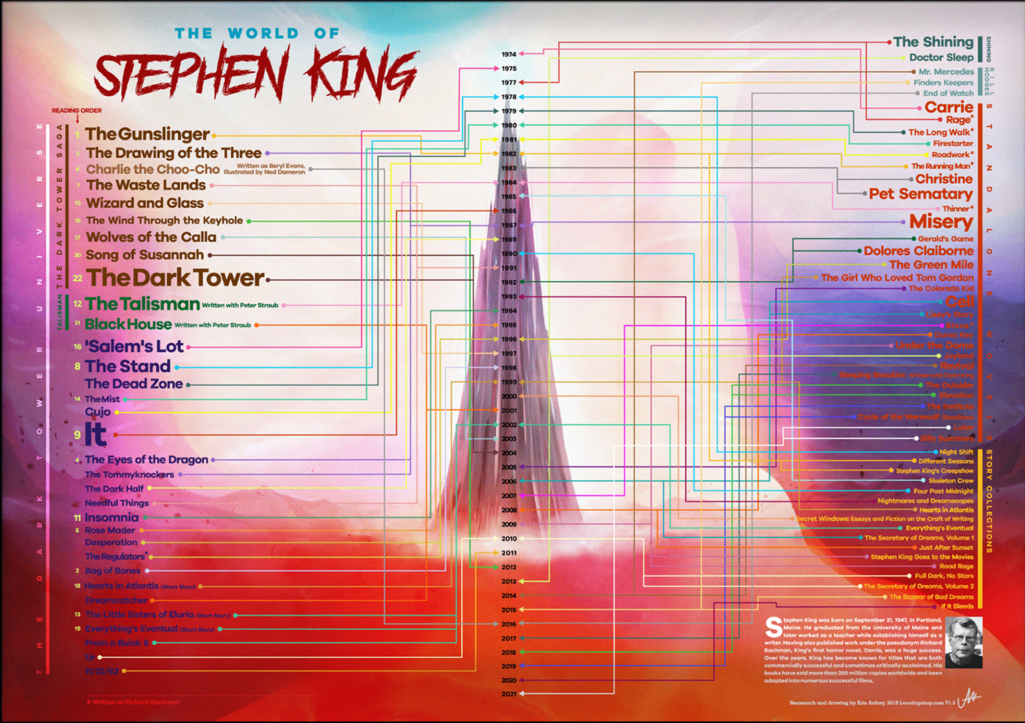 Stephen king books in order