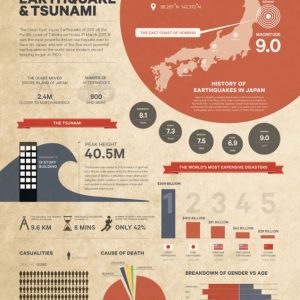 A Look at One of the Biggest Natural Disasters Ever…The Japanese Earthquake 2011