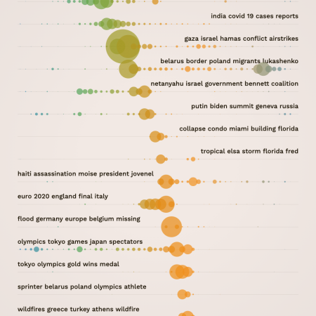 What Were The Biggest News Topics of 2021?