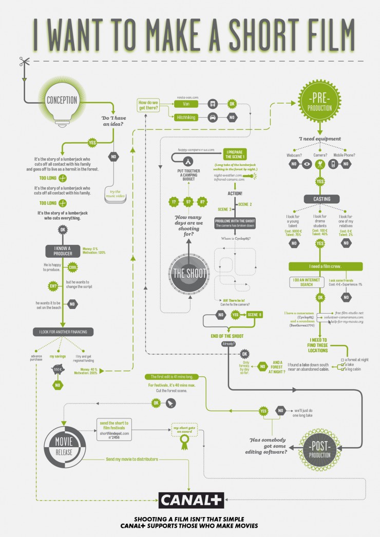 how to make a short film