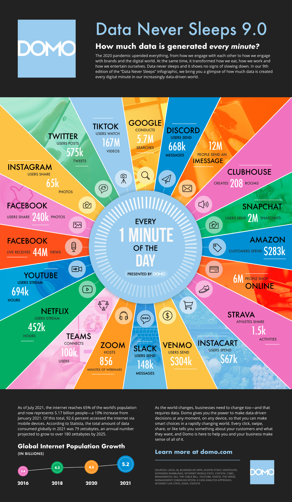 how much data is generated every minute